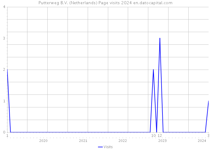 Putterweg B.V. (Netherlands) Page visits 2024 