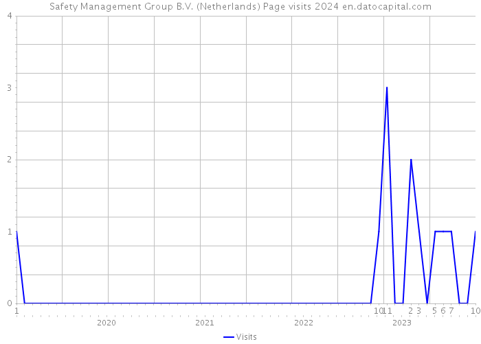 Safety Management Group B.V. (Netherlands) Page visits 2024 