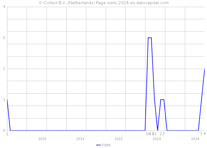 V-Collect B.V. (Netherlands) Page visits 2024 