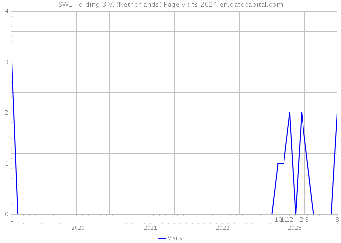 SWE Holding B.V. (Netherlands) Page visits 2024 
