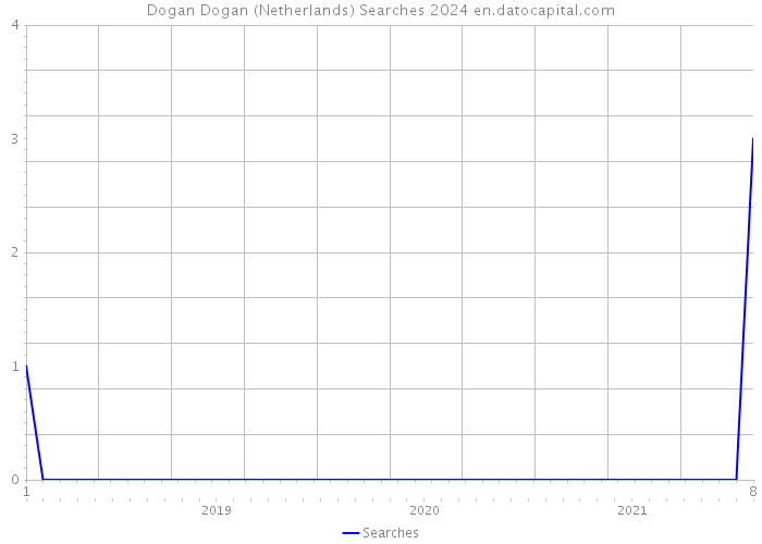Dogan Dogan (Netherlands) Searches 2024 