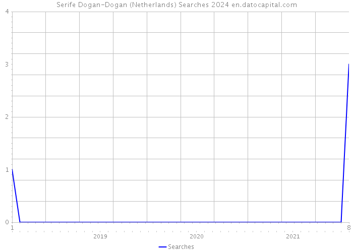 Serife Dogan-Dogan (Netherlands) Searches 2024 