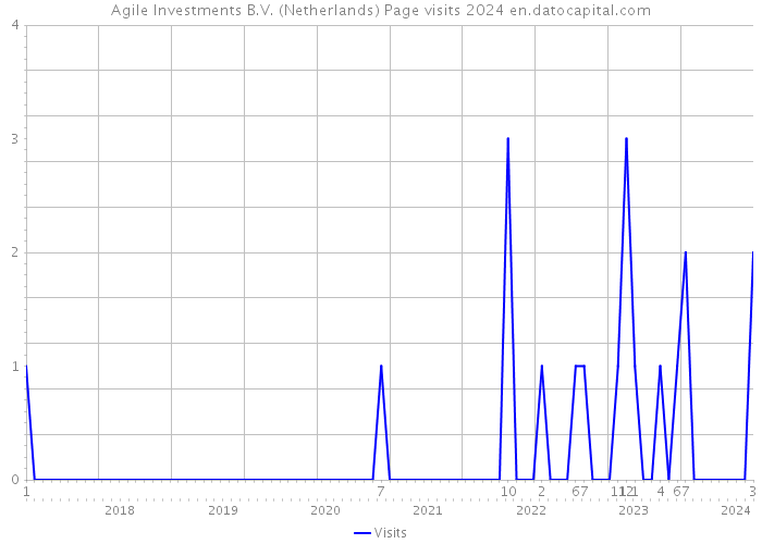 Agile Investments B.V. (Netherlands) Page visits 2024 