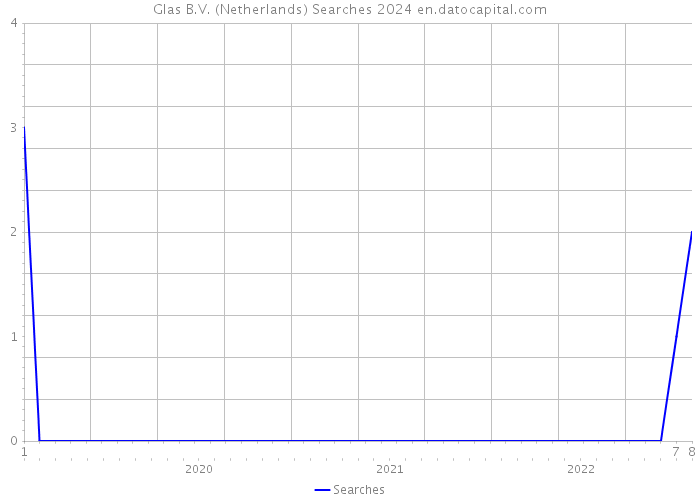 Glas B.V. (Netherlands) Searches 2024 