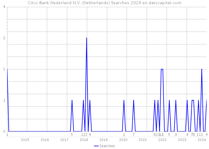 Citco Bank Nederland N.V. (Netherlands) Searches 2024 