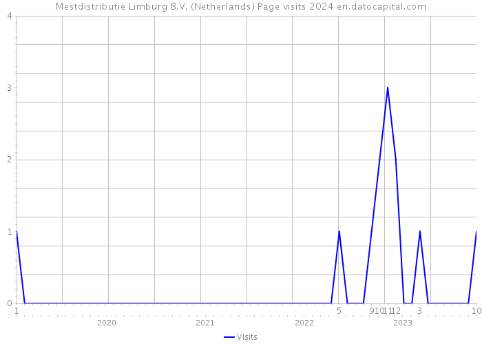 Mestdistributie Limburg B.V. (Netherlands) Page visits 2024 