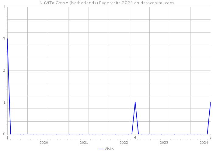 NuViTa GmbH (Netherlands) Page visits 2024 