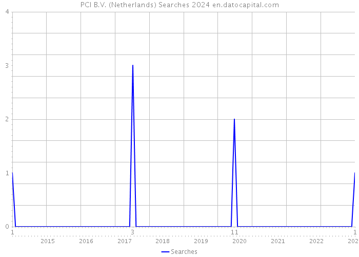 PCI B.V. (Netherlands) Searches 2024 