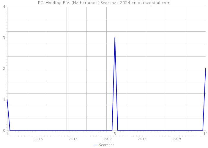 PCI Holding B.V. (Netherlands) Searches 2024 