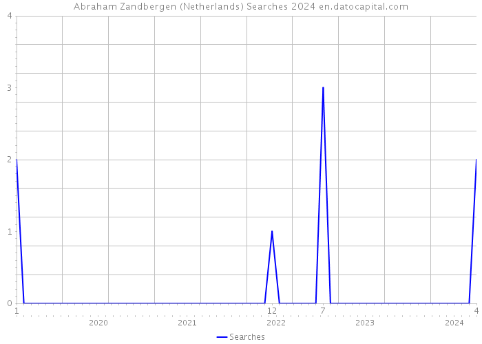 Abraham Zandbergen (Netherlands) Searches 2024 