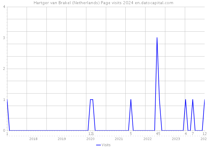 Hartger van Brakel (Netherlands) Page visits 2024 