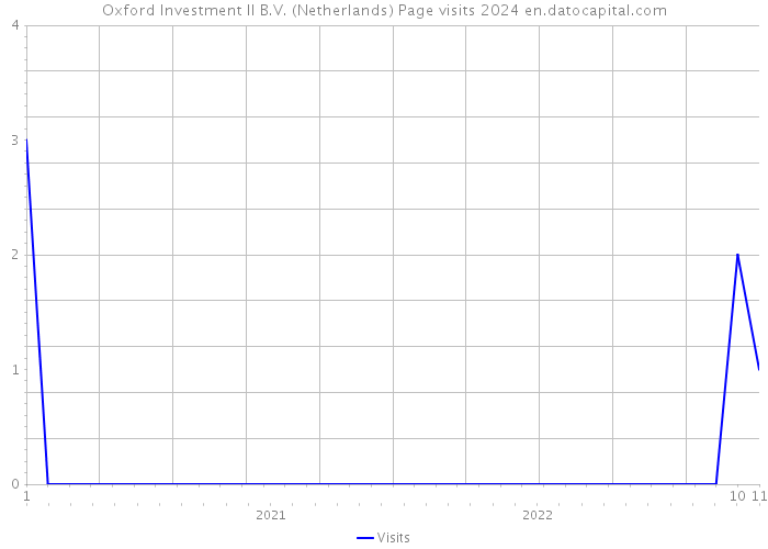 Oxford Investment II B.V. (Netherlands) Page visits 2024 