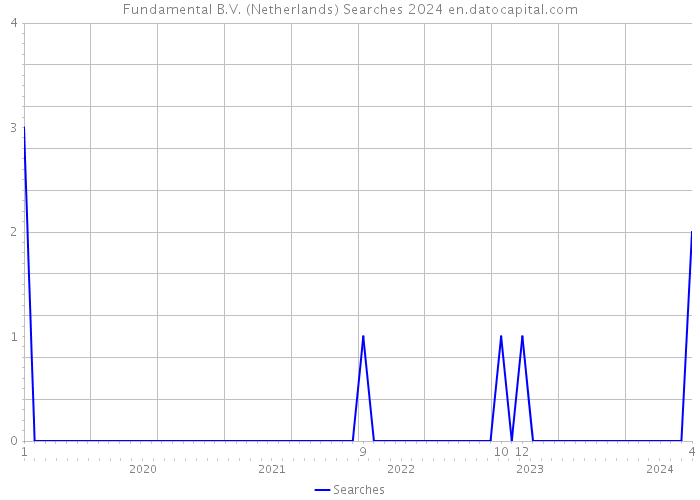 Fundamental B.V. (Netherlands) Searches 2024 