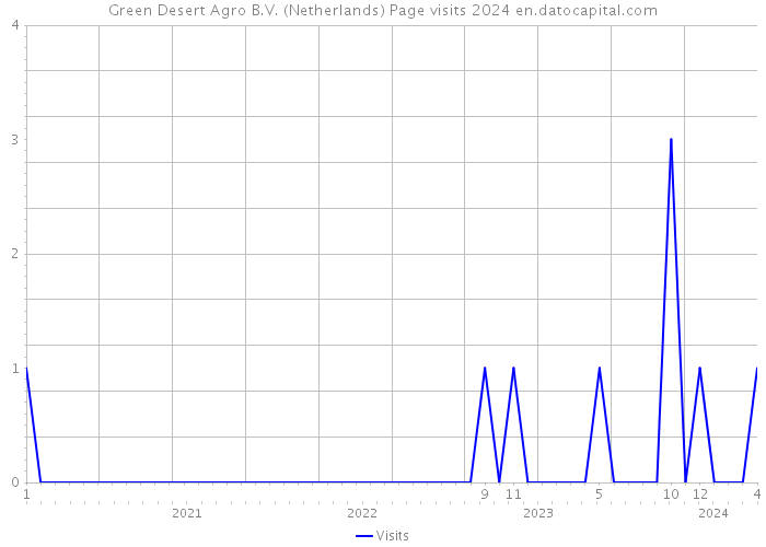 Green Desert Agro B.V. (Netherlands) Page visits 2024 