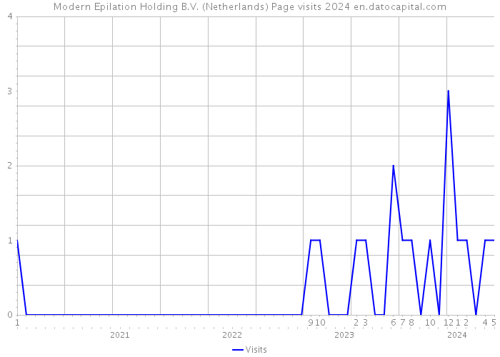 Modern Epilation Holding B.V. (Netherlands) Page visits 2024 