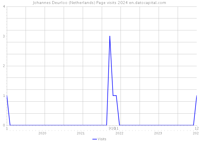 Johannes Deurloo (Netherlands) Page visits 2024 