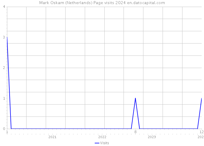 Mark Oskam (Netherlands) Page visits 2024 