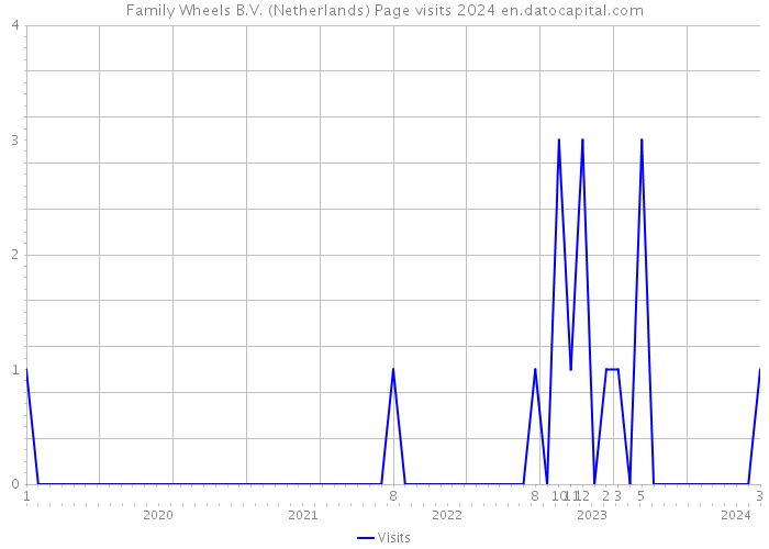Family Wheels B.V. (Netherlands) Page visits 2024 
