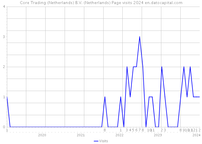 Core Trading (Netherlands) B.V. (Netherlands) Page visits 2024 