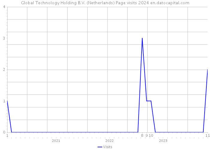 Global Technology Holding B.V. (Netherlands) Page visits 2024 