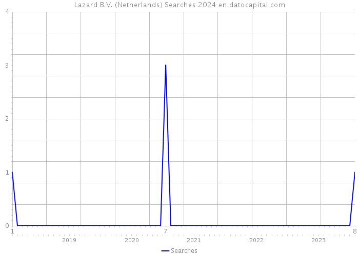 Lazard B.V. (Netherlands) Searches 2024 