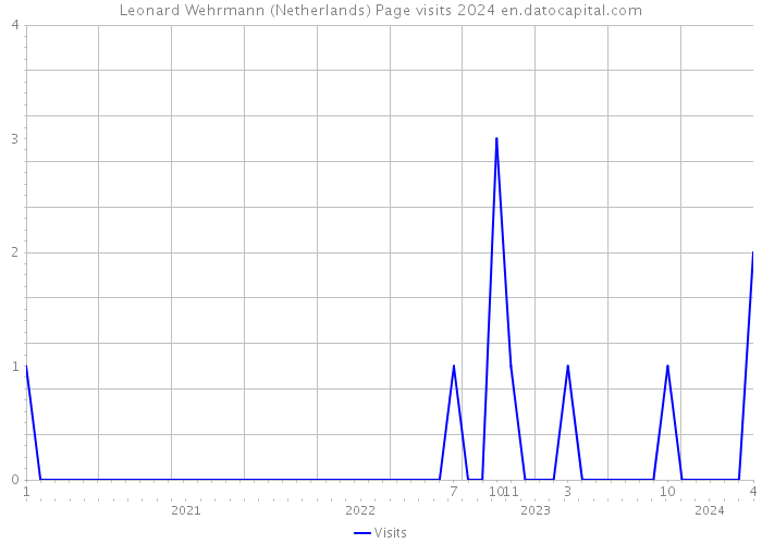 Leonard Wehrmann (Netherlands) Page visits 2024 