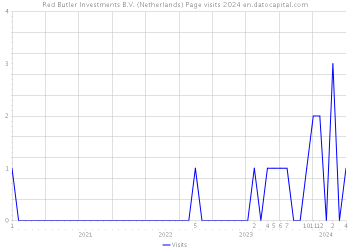 Red Butler Investments B.V. (Netherlands) Page visits 2024 