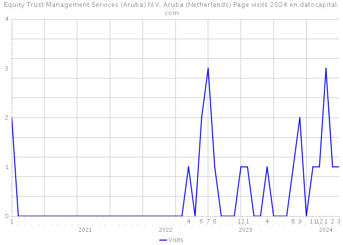 Equity Trust Management Services (Aruba) N.V. Aruba (Netherlands) Page visits 2024 