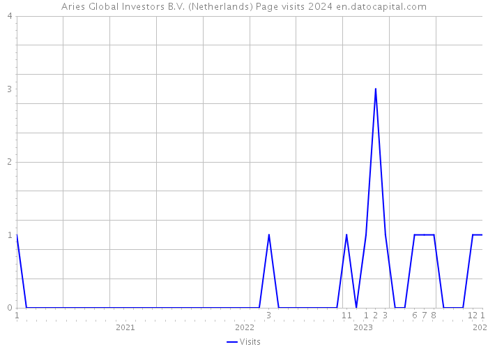 Aries Global Investors B.V. (Netherlands) Page visits 2024 
