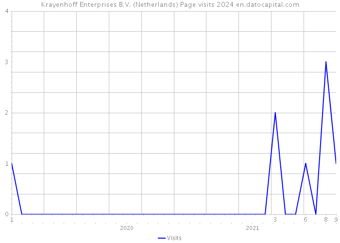 Krayenhoff Enterprises B.V. (Netherlands) Page visits 2024 