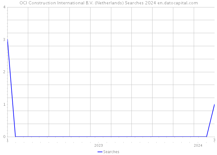 OCI Construction International B.V. (Netherlands) Searches 2024 