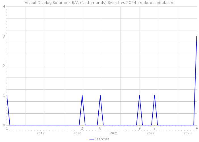 Visual Display Solutions B.V. (Netherlands) Searches 2024 