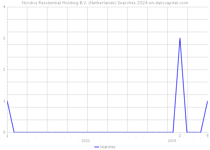 Nordics Residential Holding B.V. (Netherlands) Searches 2024 