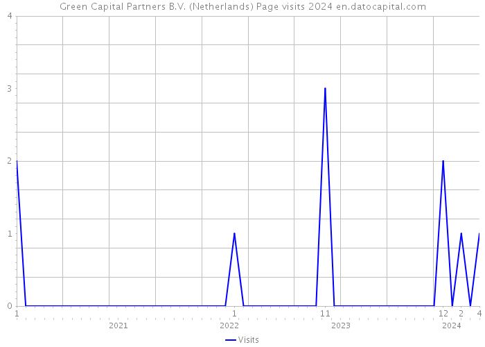 Green Capital Partners B.V. (Netherlands) Page visits 2024 