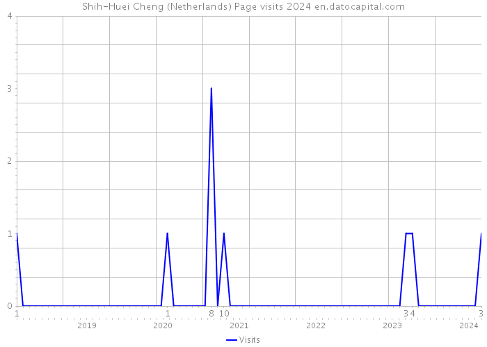 Shih-Huei Cheng (Netherlands) Page visits 2024 