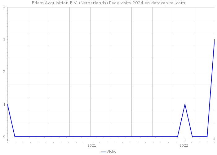 Edam Acquisition B.V. (Netherlands) Page visits 2024 