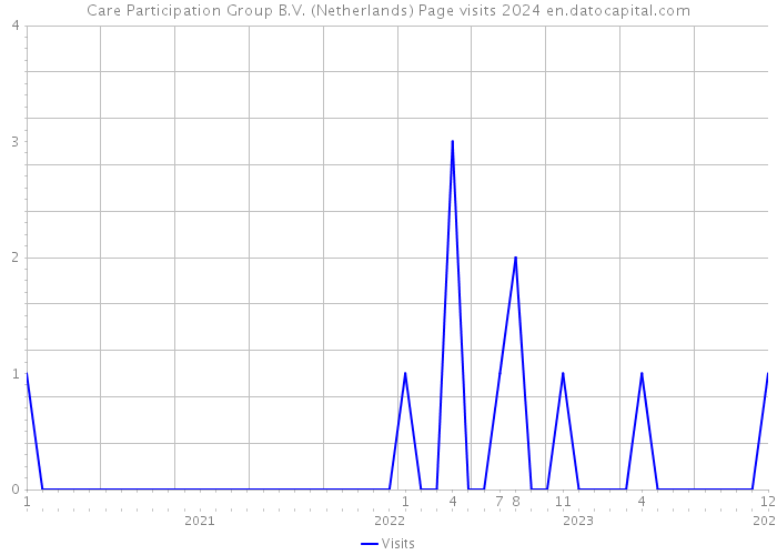 Care Participation Group B.V. (Netherlands) Page visits 2024 