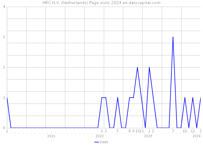 HRC N.V. (Netherlands) Page visits 2024 