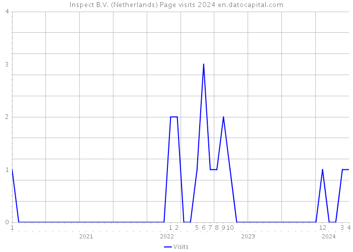 Inspect B.V. (Netherlands) Page visits 2024 