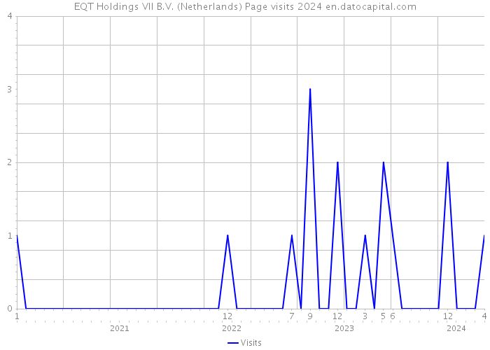 EQT Holdings VII B.V. (Netherlands) Page visits 2024 