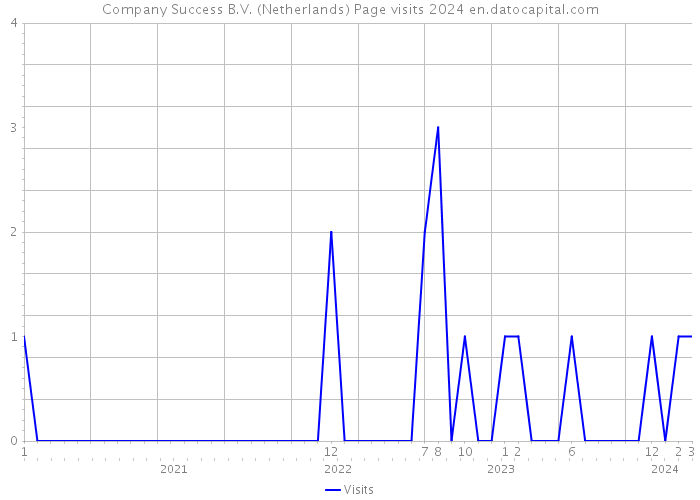 Company Success B.V. (Netherlands) Page visits 2024 