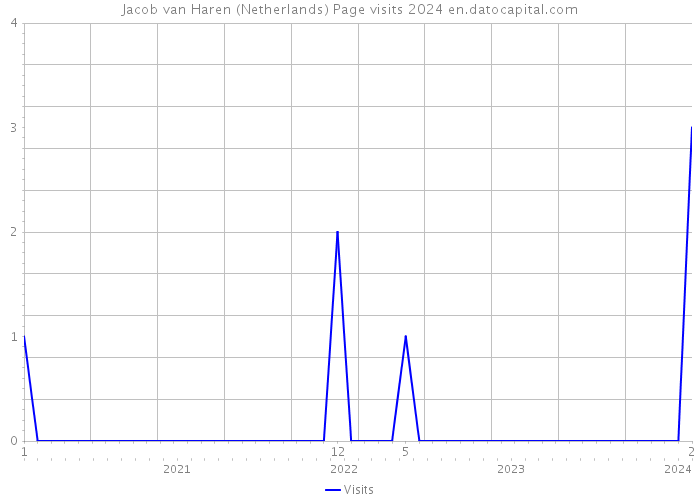 Jacob van Haren (Netherlands) Page visits 2024 