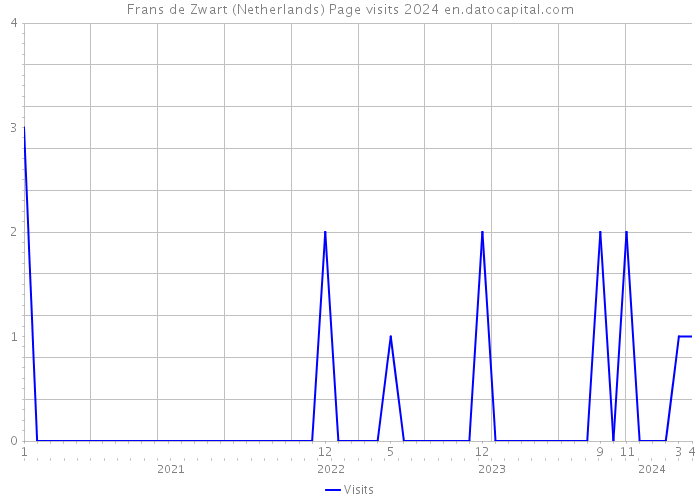 Frans de Zwart (Netherlands) Page visits 2024 
