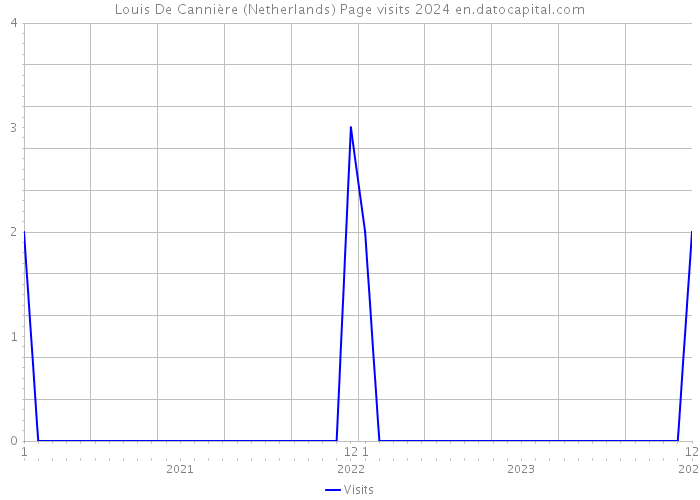 Louis De Cannière (Netherlands) Page visits 2024 