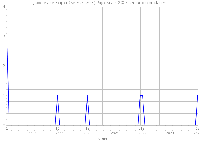 Jacques de Feijter (Netherlands) Page visits 2024 