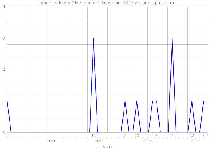 Leonard Bakkers (Netherlands) Page visits 2024 