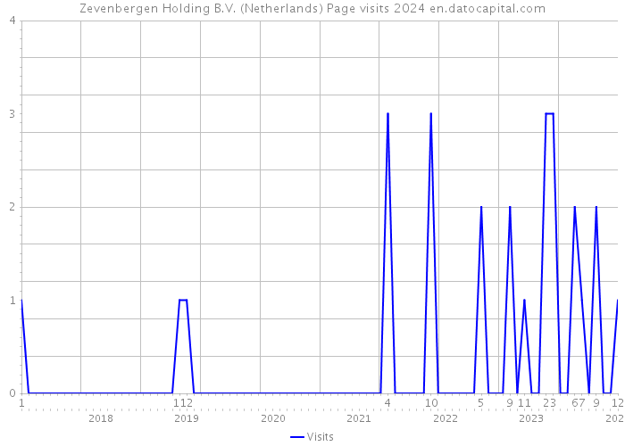 Zevenbergen Holding B.V. (Netherlands) Page visits 2024 