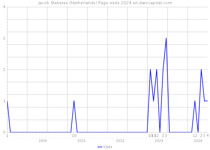 Jacob Steketee (Netherlands) Page visits 2024 