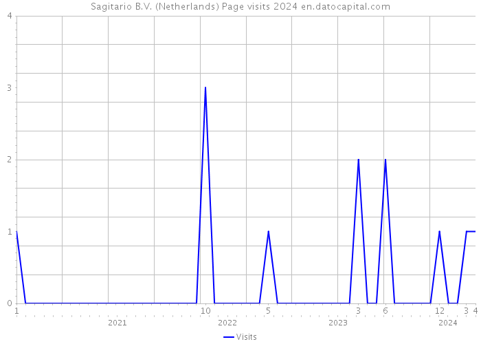 Sagitario B.V. (Netherlands) Page visits 2024 