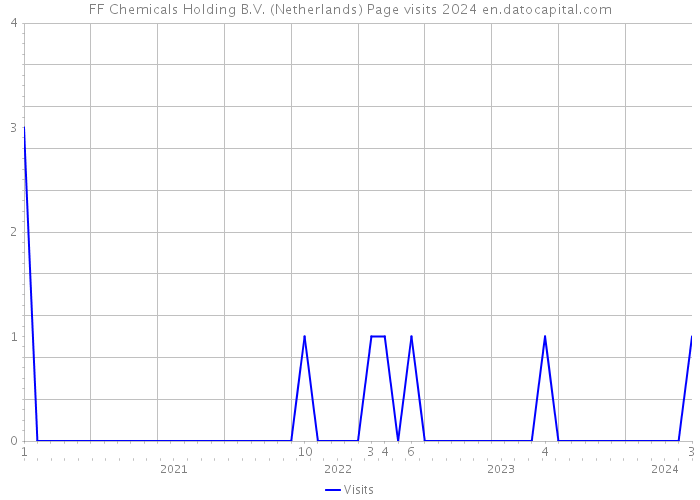 FF Chemicals Holding B.V. (Netherlands) Page visits 2024 